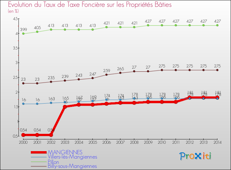 Evolution du taux de la taxe foncière sur le bati pour MANGIENNES et les communes proches de 2000 à 2014 Comparaison des taux de taxe foncière sur le bati pour MANGIENNES et les communes voisines de 2000 à 2014