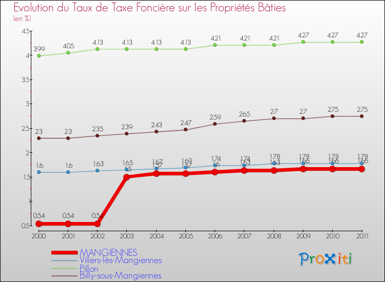 Evolution du taux de la taxe foncière sur le bati pour MANGIENNES et les communes proches Comparaison des taux de taxe foncière sur le bati pour MANGIENNES et les communes voisines
