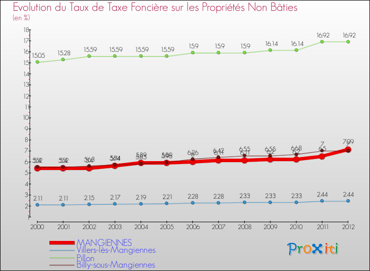Evolution du taux de la taxe foncière sur les immeubles et terrains non batis pour MANGIENNES et les communes proches de 2000 à 2012 Comparaison des taux de la taxe foncière sur les immeubles et terrains non batis pour MANGIENNES et les communes voisines de 2000 à 2012