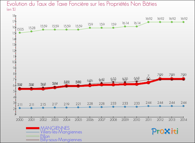Evolution du taux de la taxe foncière sur les immeubles et terrains non batis pour MANGIENNES et les communes proches de 2000 à 2014 Comparaison des taux de la taxe foncière sur les immeubles et terrains non batis pour MANGIENNES et les communes voisines de 2000 à 2014