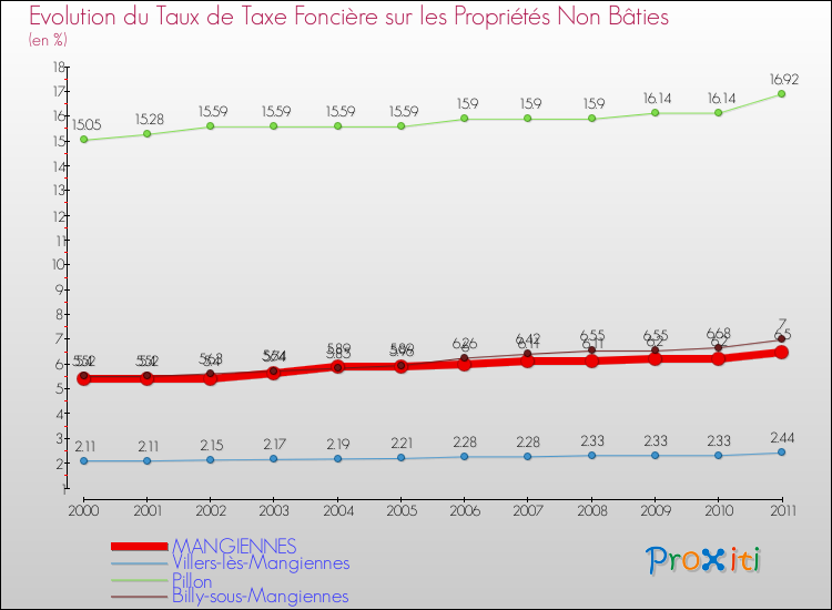 Evolution du taux de la taxe foncière sur les immeubles et terrains non batis pour MANGIENNES et les communes proches Comparaison des taux de la taxe foncière sur les immeubles et terrains non batis pour MANGIENNES et les communes voisines