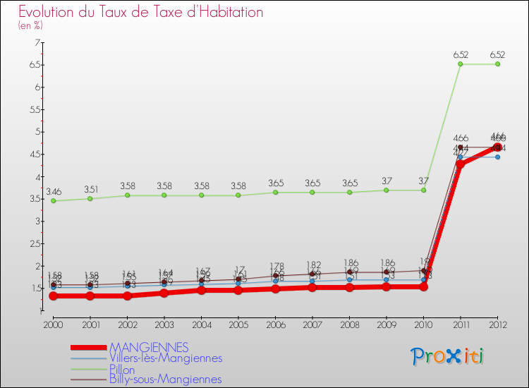 Evolution du taux de la taxe d'habitation pour MANGIENNES et les communes proches Comparaison des taux de la taxe d'habitation pour MANGIENNES et les communes voisines