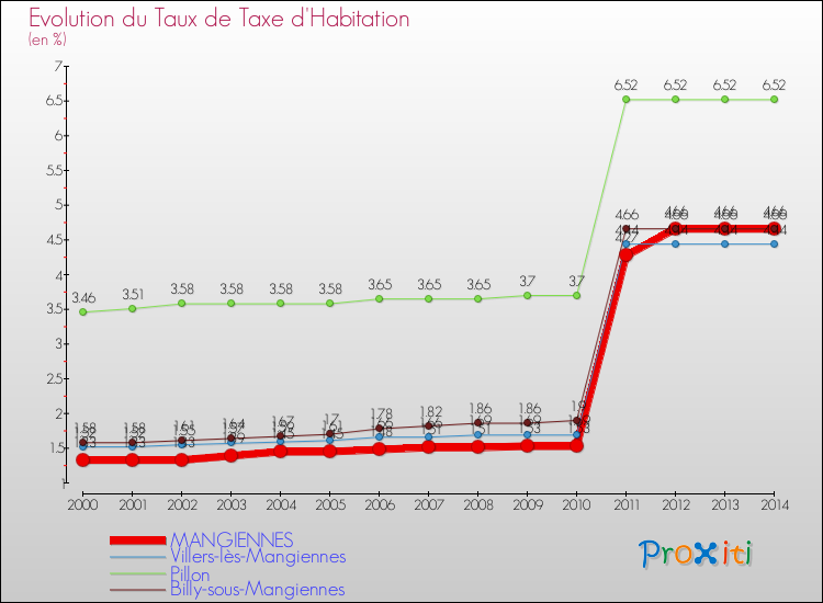 Evolution du taux de la taxe d'habitation pour MANGIENNES et les communes proches de 2000 à 2014 Comparaison des taux de la taxe d'habitation pour MANGIENNES et les communes voisines de 2000 à 2014