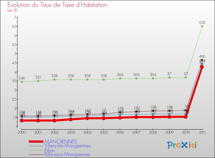 Evolution du taux de la taxe d'habitation pour MANGIENNES et les communes proches Comparaison des taux de la taxe d'habitation pour MANGIENNES et les communes voisines