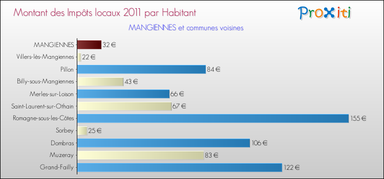 Montant des impôts locaux par Habitant pour MANGIENNES et les communes proches Comparaison des impôts locaux par habitant pour MANGIENNES et les communes voisines
