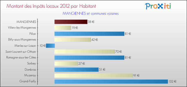 Montant des impôts locaux par Habitant pour MANGIENNES et les communes proches Comparaison des impôts locaux par habitant pour MANGIENNES et les communes voisines
