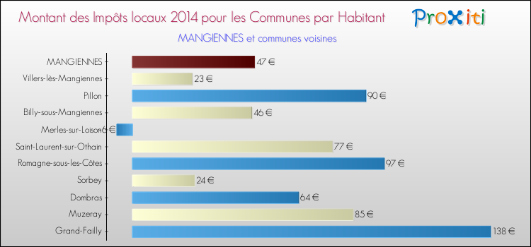 Montant des impôts locaux par Habitant pour MANGIENNES et les communes proches en 2014 Comparaison des impôts locaux par habitant pour MANGIENNES et les communes voisines en 2014