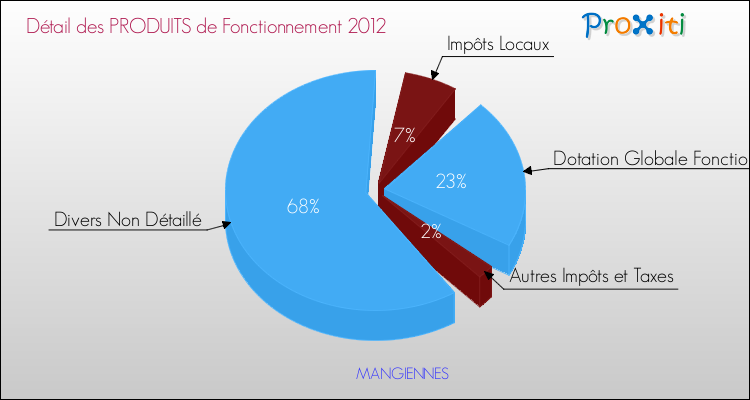 Décomposition du Budget de Fonctionnement 2012 de la commune de MANGIENNES Budget de Fonctionnement 2012 pour la commune de MANGIENNES