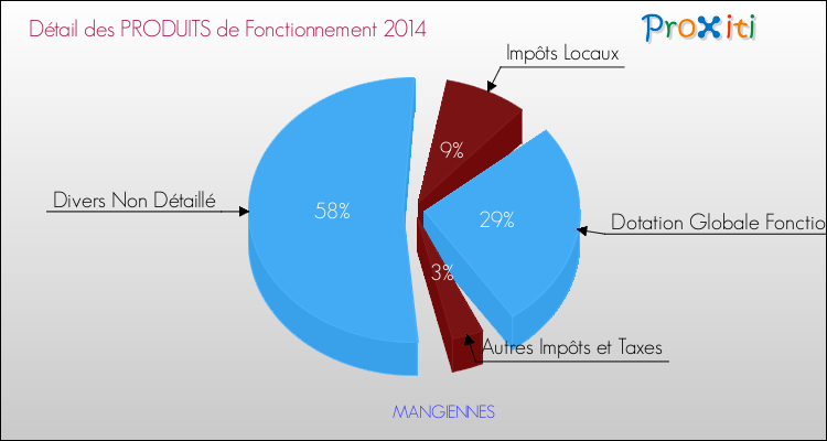 Décomposition du Budget de Fonctionnement 2014 de la commune de MANGIENNES Budget de Fonctionnement 2014 pour la commune de MANGIENNES