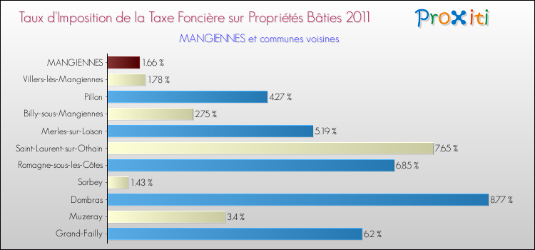 Taux d'imposition de la taxe foncière sur le bati 2011 pour MANGIENNES et les communes proches Comparaison des taux d'imposition de la taxe foncière sur le bati 2011 pour MANGIENNES et les communes voisines