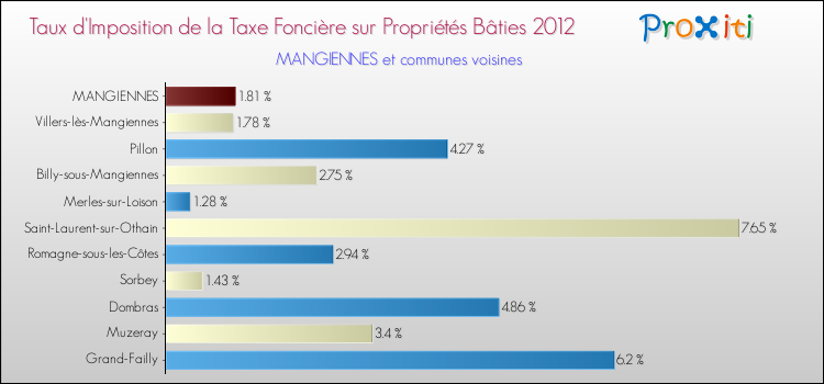 Taux d'imposition de la taxe foncière sur le bati 2012 pour MANGIENNES et les communes proches Comparaison des taux d'imposition de la taxe foncière sur le bati 2012 pour MANGIENNES et les communes voisines