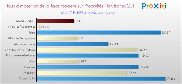 Taux d'imposition de la taxe foncière sur les immeubles et terrains non batis 2011 pour MANGIENNES et les communes proches Comparaison des taux d'imposition de la taxe foncière sur les immeubles et terrains non batis 2011 pour MANGIENNES et les communes voisines