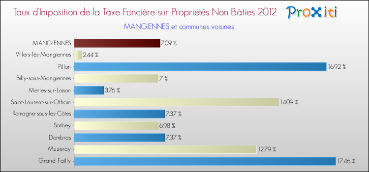 Taux d'imposition de la taxe foncière sur les immeubles et terrains non batis 2012 pour MANGIENNES et les communes proches Comparaison des taux d'imposition de la taxe foncière sur les immeubles et terrains non batis 2012 pour MANGIENNES et les communes voisines