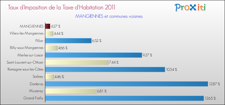 Taux d'imposition de la taxe d'habitation 2011 pour MANGIENNES et les communes proches Comparaison des taux d'imposition de la taxe d'habitation 2011 pour MANGIENNES et les communes voisines