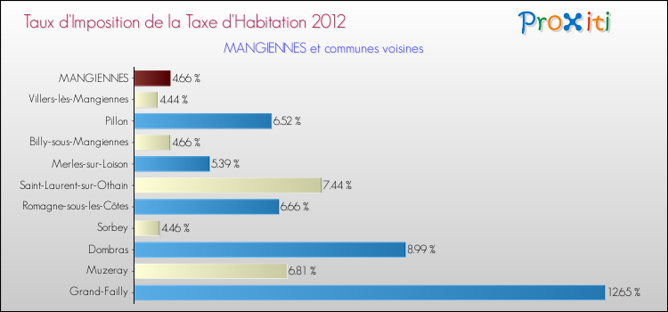Taux d'imposition de la taxe d'habitation 2012 pour MANGIENNES et les communes proches Comparaison des taux d'imposition de la taxe d'habitation 2012 pour MANGIENNES et les communes voisines