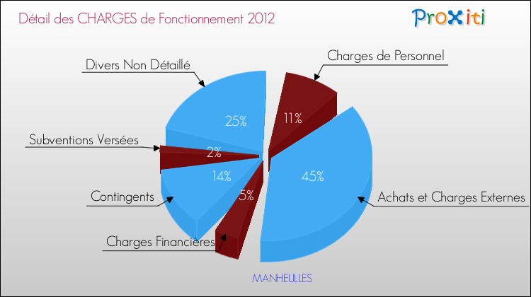 Décomposition des Charges de Fonctionnement 2012 de la commune de MANHEULLES Charges de Fonctionnement 2012 pour la commune de MANHEULLES