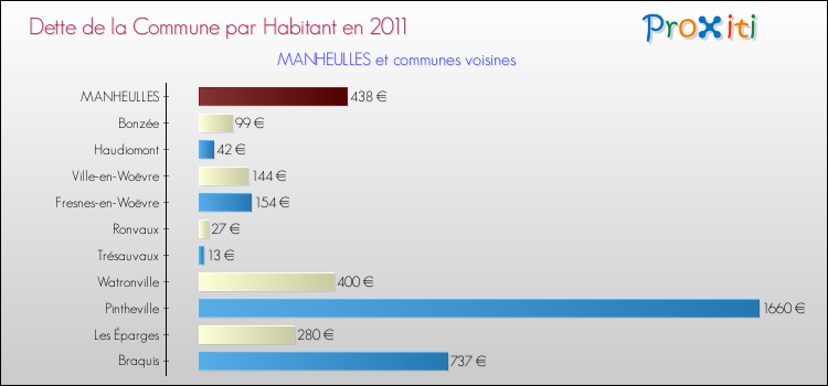 Dette par habitant de la commune en 2011 pour MANHEULLES et les communes proches Comparaison de la dette par habitant de la commune en 2011 pour MANHEULLES et les communes voisines