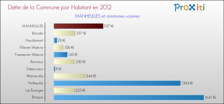 Dette par habitant de la commune en 2012 pour MANHEULLES et les communes proches Comparaison de la dette par habitant de la commune en 2012 pour MANHEULLES et les communes voisines