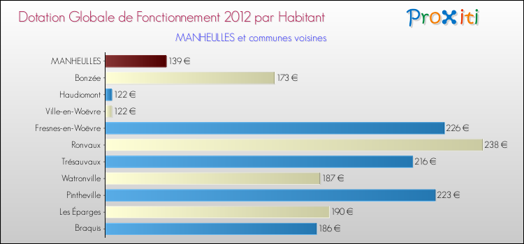Montant des dotations globales de fonctionnement DGF par Habitant pour MANHEULLES et les communes proches Comparaison des des dotations globales de fonctionnement DGF par habitant pour MANHEULLES et les communes voisines