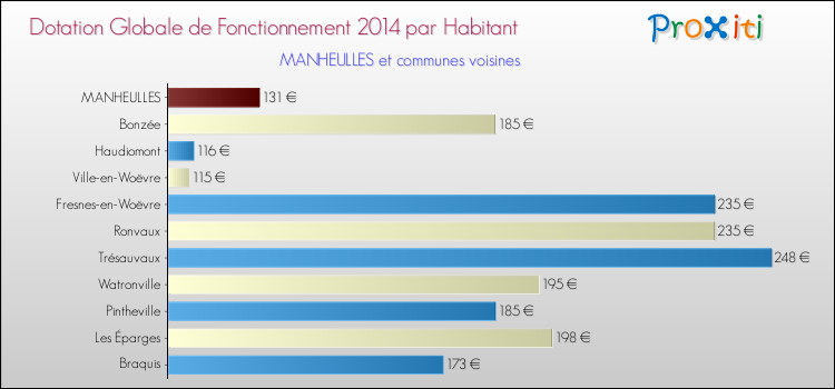 Montant des dotations globales de fonctionnement DGF par Habitant pour MANHEULLES et les communes proches en 2014. Comparaison des des dotations globales de fonctionnement DGF par habitant pour MANHEULLES et les communes voisines en 2014.
