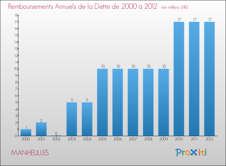Evolution de l'annuité de la dette pour la commune de MANHEULLES de 2000 à 2012 Annuités de la dette pour MANHEULLES de 2000 à 2012