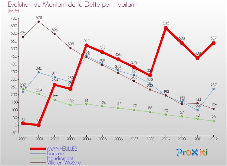 Evolution de la dette par habitant pour la commune de MANHEULLES et les communes proches de 2000 à 2012 Comparaison de la dette par habitant pour MANHEULLES et les communes voisines de 2000 à 2012