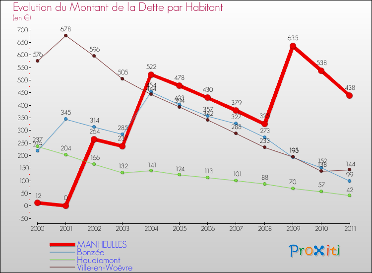 Evolution de la dette par habitant pour la commune de MANHEULLES et les communes proches Comparaison de la dette par habitant pour MANHEULLES et les communes voisines