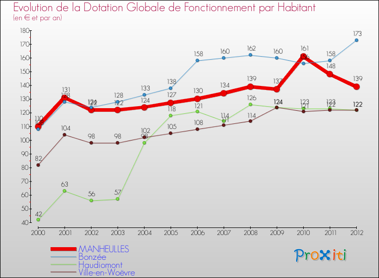 Evolution et montant de la dotation globale de fonctionnement par Habitant pour MANHEULLES et les communes proches Comparaison des dotations globales de fonctionnement par habitant pour MANHEULLES et les communes voisines