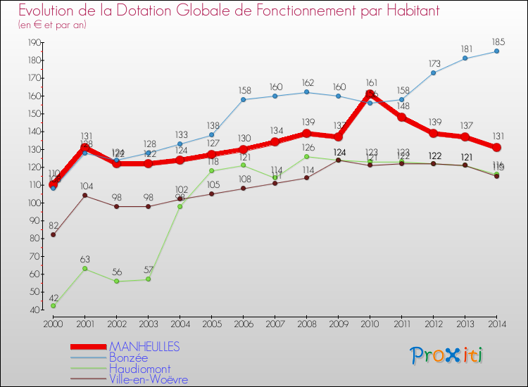 Evolution et montant de la dotation globale de fonctionnement par Habitant pour MANHEULLES et les communes proches de 2000 à 2014. Comparaison des dotations globales de fonctionnement par habitant pour MANHEULLES et les communes voisines de 2000 à 2014.