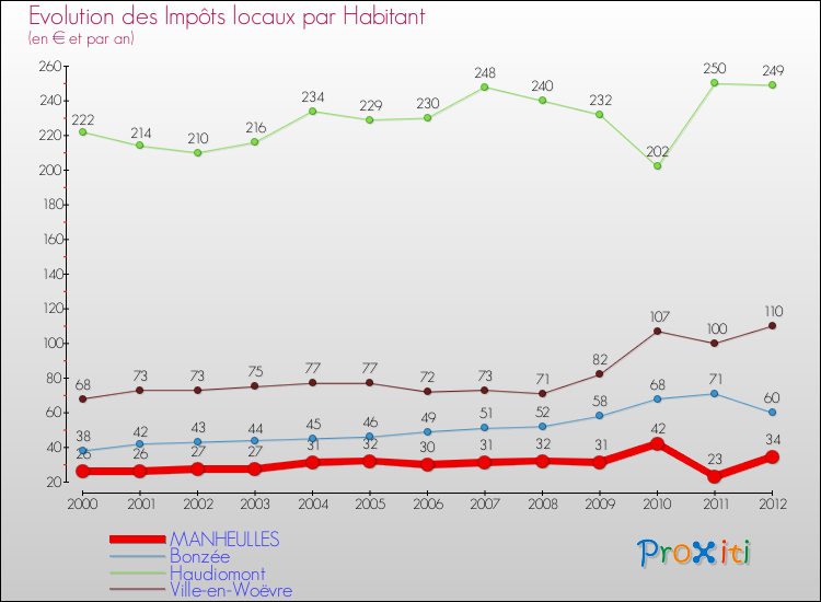 Evolution et montant des impôts locaux par Habitant pour MANHEULLES et les communes proches Comparaison des impôts locaux par habitant pour MANHEULLES et les communes voisines