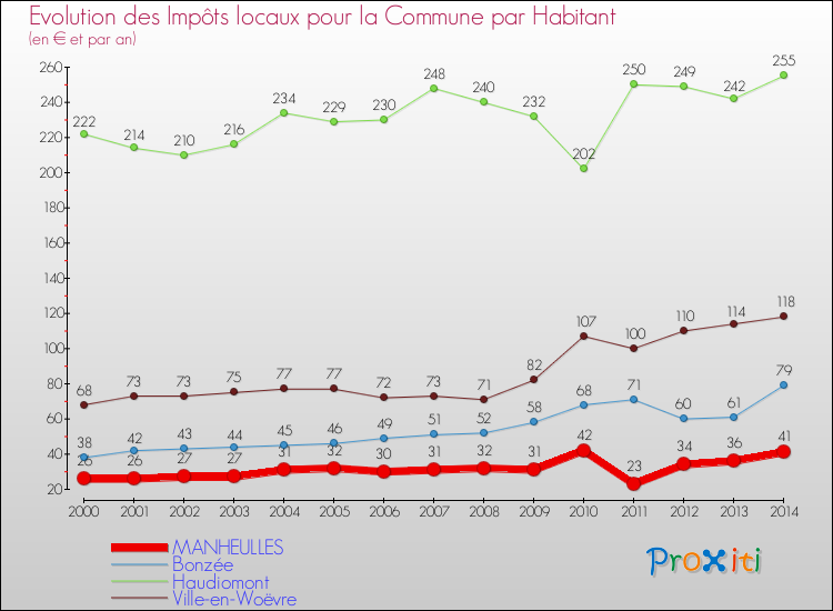 Evolution et montant des impôts locaux par Habitant pour MANHEULLES et les communes proches de 2000 à 2014 Comparaison des impôts locaux par habitant pour MANHEULLES et les communes voisines de 2000 à 2014