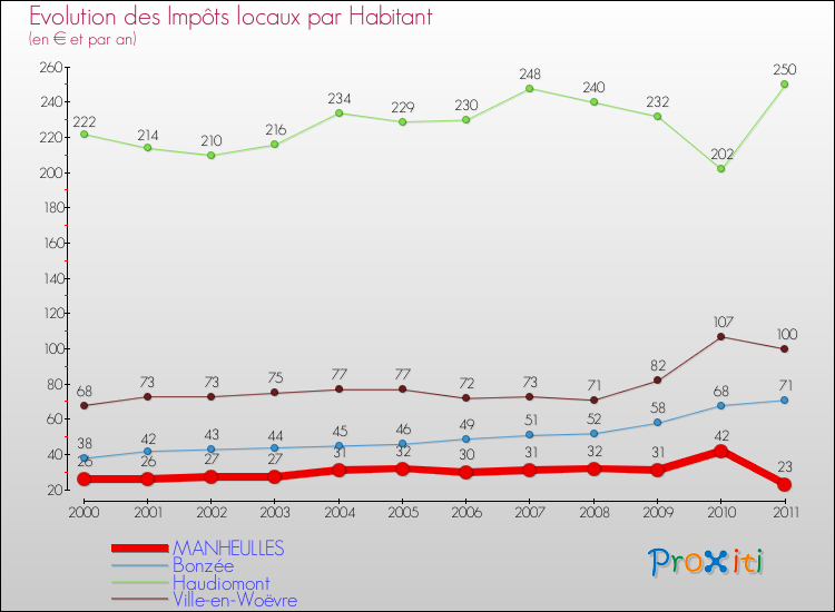 Evolution et montant des impôts locaux par Habitant pour MANHEULLES et les communes proches Comparaison des impôts locaux par habitant pour MANHEULLES et les communes voisines