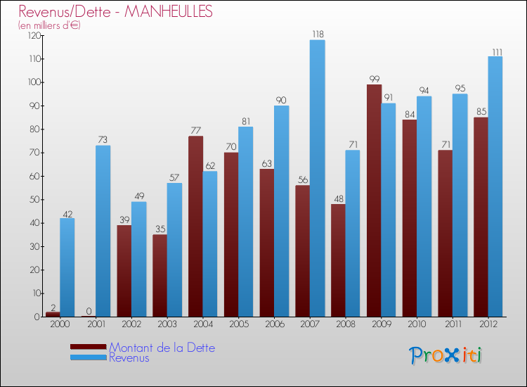 Evolution comparée de la dette et des revenus pour la commune de MANHEULLES de 2000 à 2012 Comparaison de la dette et des revenus pour MANHEULLES de 2000 à 2012
