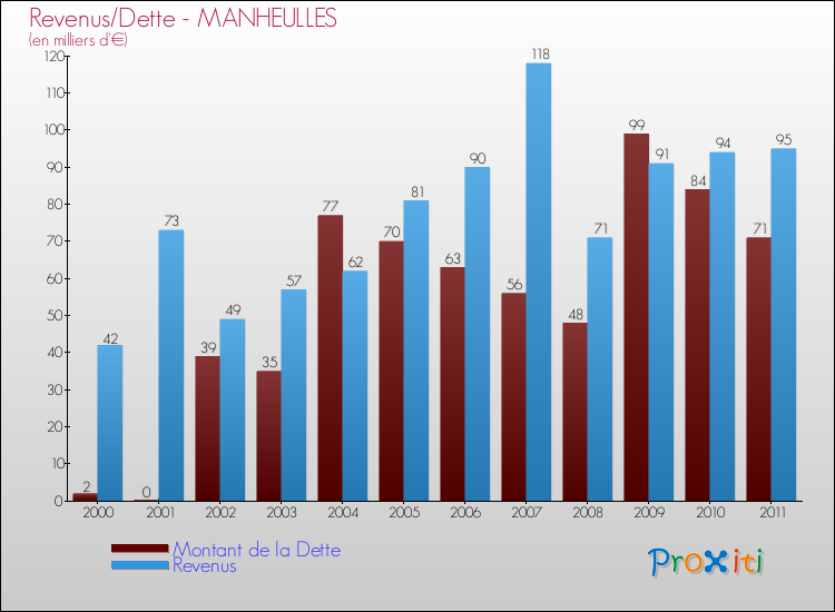 Evolution comparée de la dette et des revenus pour la commune de MANHEULLES de 2000 à 2011 Comparaison de la dette et des revenus pour MANHEULLES de 2000 à 2011