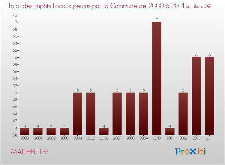 Evolution des Impôts Locaux pour la commune de MANHEULLES de 2000 à 2014 Evolution des Impôts Locaux pour MANHEULLES de 2000 à 2014