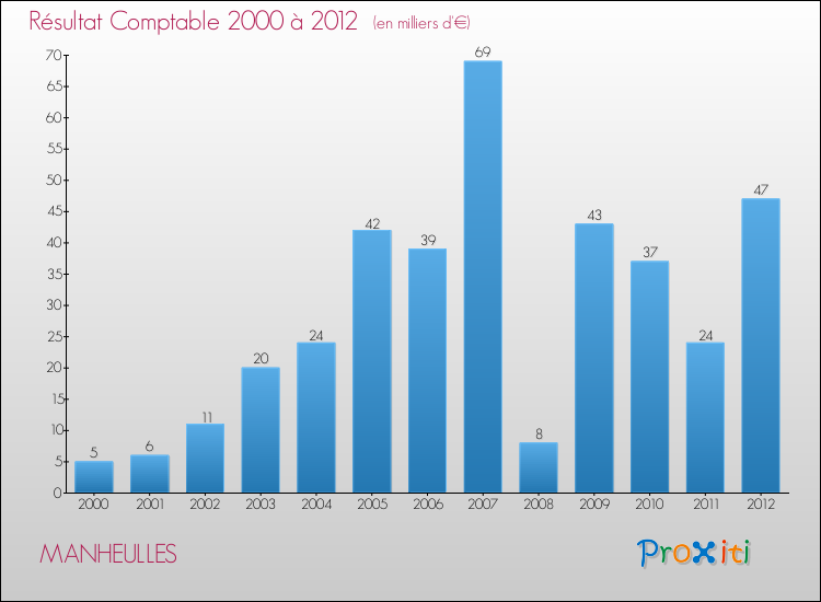 Evolution du résultat comptable pour la commune de MANHEULLES de 2000 à 2012 Evolution du résultat comptable pour MANHEULLES de 2000 à 2012