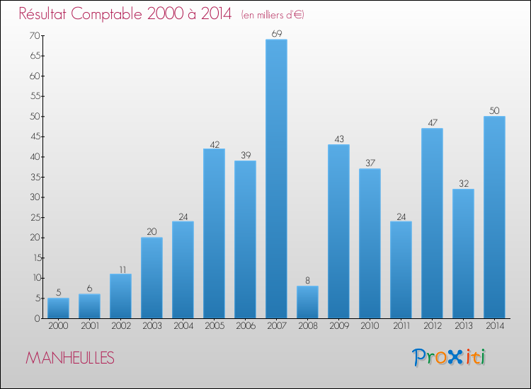 Evolution du résultat comptable pour la commune de MANHEULLES de 2000 à 2014 Evolution du résultat comptable pour MANHEULLES de 2000 à 2014