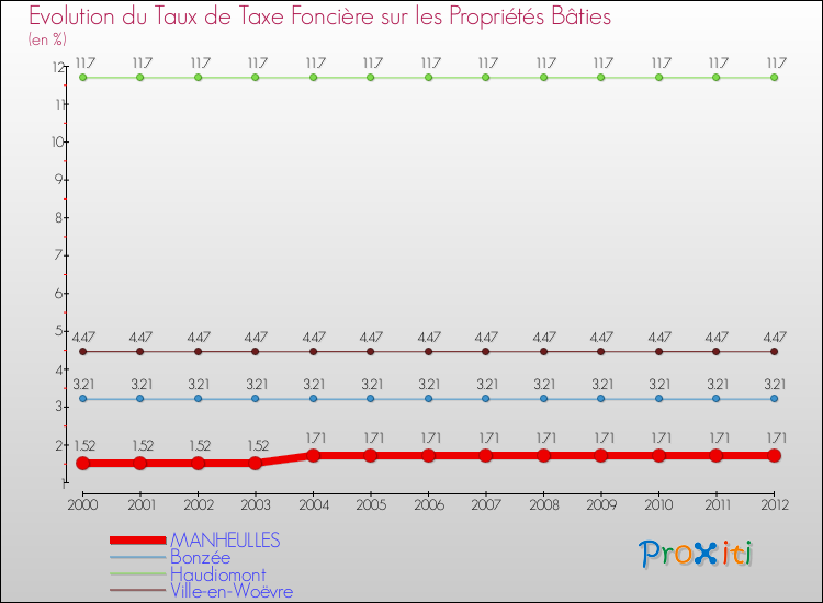 Evolution du taux de la taxe foncière sur le bati pour MANHEULLES et les communes proches de 2000 à 2012 Comparaison des taux de taxe foncière sur le bati pour MANHEULLES et les communes voisines de 2000 à 2012