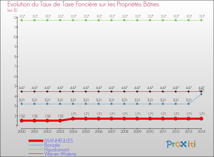 Evolution du taux de la taxe foncière sur le bati pour MANHEULLES et les communes proches de 2000 à 2014 Comparaison des taux de taxe foncière sur le bati pour MANHEULLES et les communes voisines de 2000 à 2014