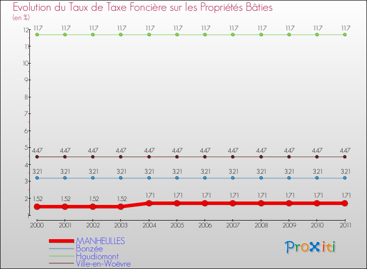 Evolution du taux de la taxe foncière sur le bati pour MANHEULLES et les communes proches Comparaison des taux de taxe foncière sur le bati pour MANHEULLES et les communes voisines