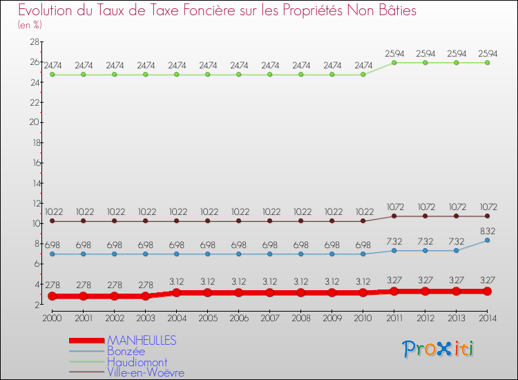 Evolution du taux de la taxe foncière sur les immeubles et terrains non batis pour MANHEULLES et les communes proches de 2000 à 2014 Comparaison des taux de la taxe foncière sur les immeubles et terrains non batis pour MANHEULLES et les communes voisines de 2000 à 2014