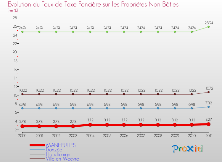 Evolution du taux de la taxe foncière sur les immeubles et terrains non batis pour MANHEULLES et les communes proches Comparaison des taux de la taxe foncière sur les immeubles et terrains non batis pour MANHEULLES et les communes voisines