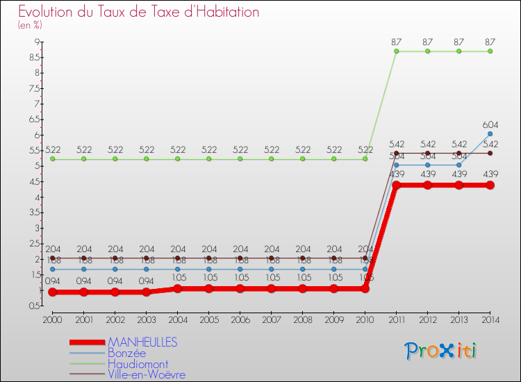 Evolution du taux de la taxe d'habitation pour MANHEULLES et les communes proches de 2000 à 2014 Comparaison des taux de la taxe d'habitation pour MANHEULLES et les communes voisines de 2000 à 2014
