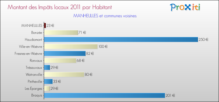 Montant des impôts locaux par Habitant pour MANHEULLES et les communes proches Comparaison des impôts locaux par habitant pour MANHEULLES et les communes voisines