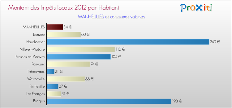 Montant des impôts locaux par Habitant pour MANHEULLES et les communes proches Comparaison des impôts locaux par habitant pour MANHEULLES et les communes voisines