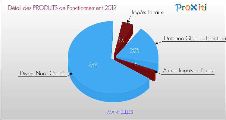 Décomposition du Budget de Fonctionnement 2012 de la commune de MANHEULLES Budget de Fonctionnement 2012 pour la commune de MANHEULLES