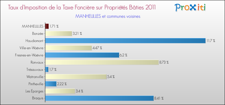 Taux d'imposition de la taxe foncière sur le bati 2011 pour MANHEULLES et les communes proches Comparaison des taux d'imposition de la taxe foncière sur le bati 2011 pour MANHEULLES et les communes voisines