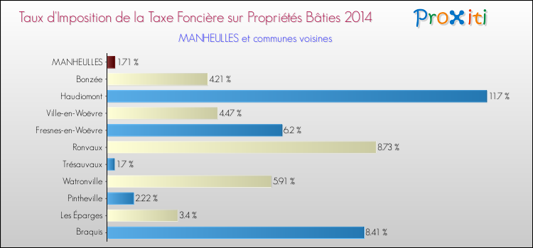 Taux d'imposition de la taxe foncière sur le bati 2014 pour MANHEULLES et les communes proches Comparaison des taux d'imposition de la taxe foncière sur le bati 2014 pour MANHEULLES et les communes voisines