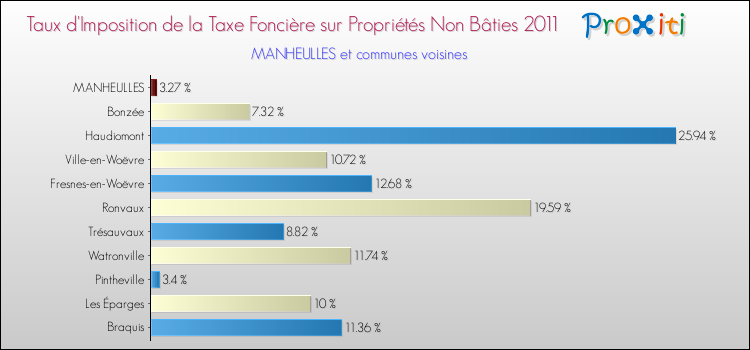 Taux d'imposition de la taxe foncière sur les immeubles et terrains non batis 2011 pour MANHEULLES et les communes proches Comparaison des taux d'imposition de la taxe foncière sur les immeubles et terrains non batis 2011 pour MANHEULLES et les communes voisines