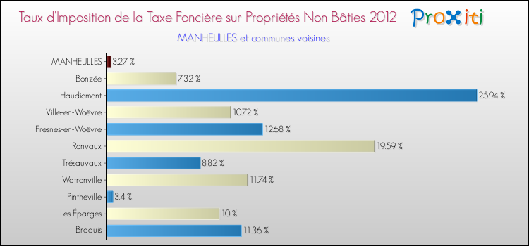 Taux d'imposition de la taxe foncière sur les immeubles et terrains non batis 2012 pour MANHEULLES et les communes proches Comparaison des taux d'imposition de la taxe foncière sur les immeubles et terrains non batis 2012 pour MANHEULLES et les communes voisines